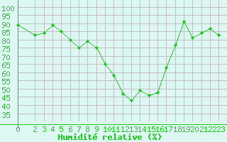 Courbe de l'humidit relative pour Grenoble/St-Etienne-St-Geoirs (38)