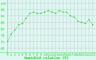 Courbe de l'humidit relative pour Cap Gris-Nez (62)