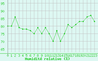 Courbe de l'humidit relative pour Crosby