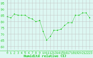 Courbe de l'humidit relative pour Ploumanac'h (22)