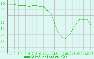 Courbe de l'humidit relative pour Dinard (35)