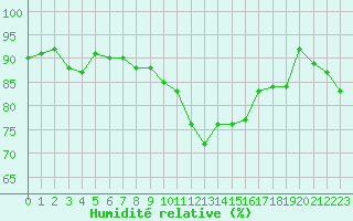 Courbe de l'humidit relative pour Lorient (56)