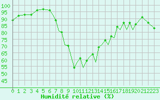 Courbe de l'humidit relative pour Hawarden