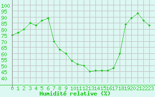 Courbe de l'humidit relative pour Fulda-Horas