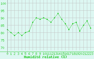 Courbe de l'humidit relative pour Runkel-Ennerich