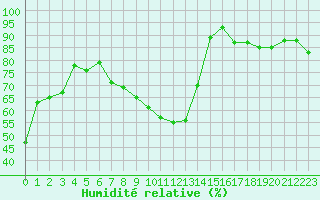 Courbe de l'humidit relative pour Bergerac (24)