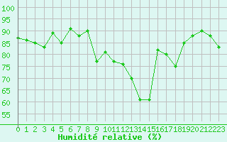 Courbe de l'humidit relative pour Tarbes (65)