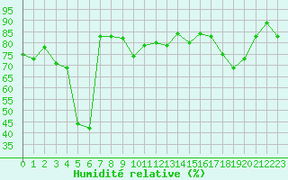 Courbe de l'humidit relative pour Capo Carbonara