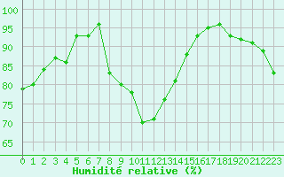 Courbe de l'humidit relative pour Saint-Nazaire (44)