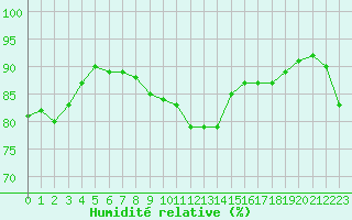 Courbe de l'humidit relative pour Ouessant (29)