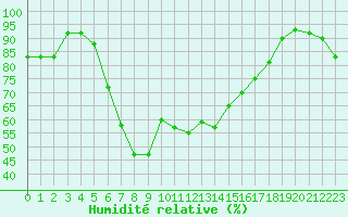 Courbe de l'humidit relative pour Grosseto