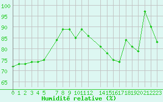 Courbe de l'humidit relative pour Neubulach-Oberhaugst
