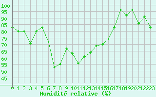Courbe de l'humidit relative pour Aigle (Sw)