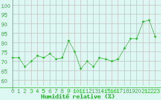 Courbe de l'humidit relative pour Aultbea