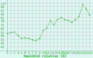 Courbe de l'humidit relative pour Feuerkogel