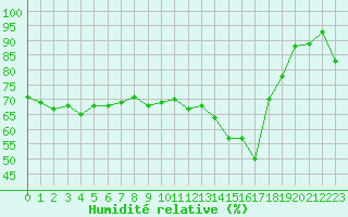 Courbe de l'humidit relative pour Valley
