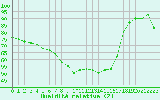 Courbe de l'humidit relative pour Hoyerswerda