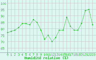 Courbe de l'humidit relative pour Poprad / Ganovce