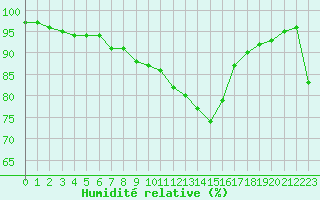 Courbe de l'humidit relative pour Klettwitz
