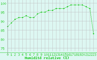Courbe de l'humidit relative pour Drogden
