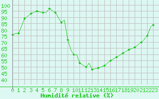 Courbe de l'humidit relative pour Fairford Royal Air Force Base