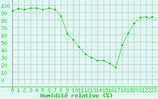 Courbe de l'humidit relative pour Logrono (Esp)