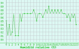 Courbe de l'humidit relative pour Platform F3-fb-1 Sea