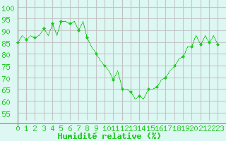 Courbe de l'humidit relative pour Bournemouth (UK)