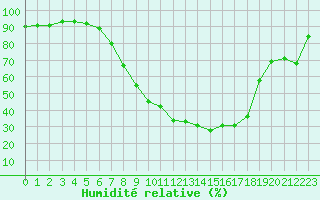 Courbe de l'humidit relative pour Westdorpe Aws