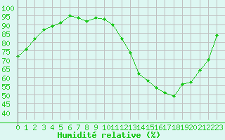 Courbe de l'humidit relative pour Almenches (61)