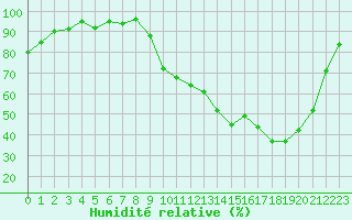 Courbe de l'humidit relative pour Anglars St-Flix(12)