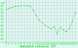 Courbe de l'humidit relative pour Pau (64)