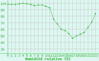 Courbe de l'humidit relative pour Kleine-Brogel (Be)