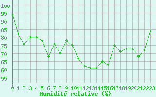 Courbe de l'humidit relative pour Anvers (Be)