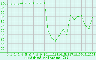 Courbe de l'humidit relative pour La Javie (04)