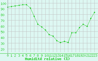 Courbe de l'humidit relative pour Rosiori De Vede