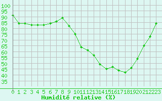Courbe de l'humidit relative pour Guret Saint-Laurent (23)