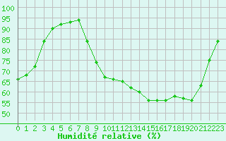 Courbe de l'humidit relative pour Gros-Rderching (57)