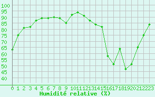 Courbe de l'humidit relative pour Nmes - Courbessac (30)