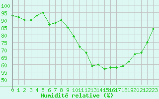 Courbe de l'humidit relative pour Saint-Brieuc (22)