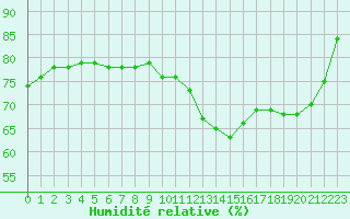 Courbe de l'humidit relative pour Millau (12)