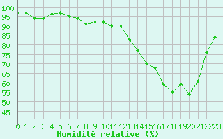 Courbe de l'humidit relative pour Chartres (28)