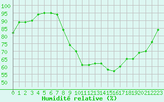 Courbe de l'humidit relative pour Glasgow (UK)