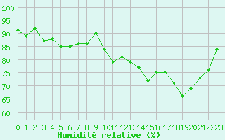 Courbe de l'humidit relative pour Ploumanac'h (22)
