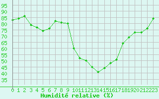 Courbe de l'humidit relative pour Saint-Clment-de-Rivire (34)
