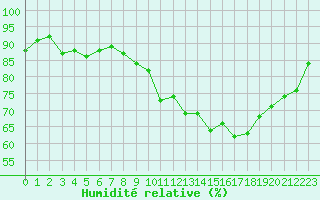 Courbe de l'humidit relative pour Gurande (44)