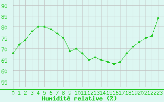 Courbe de l'humidit relative pour St Athan Royal Air Force Base