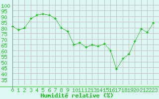 Courbe de l'humidit relative pour Cap Corse (2B)