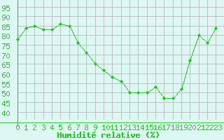 Courbe de l'humidit relative pour Waibstadt