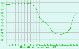 Courbe de l'humidit relative pour Montauban (82)